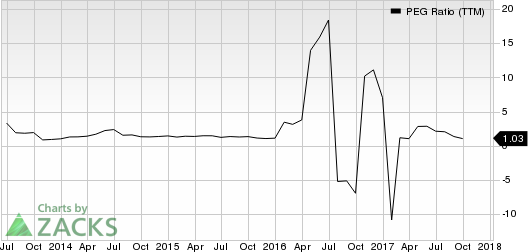 Western Digital Corporation PEG Ratio (TTM)