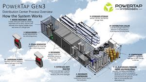 Powerpaste Stores Hydrogen Energy