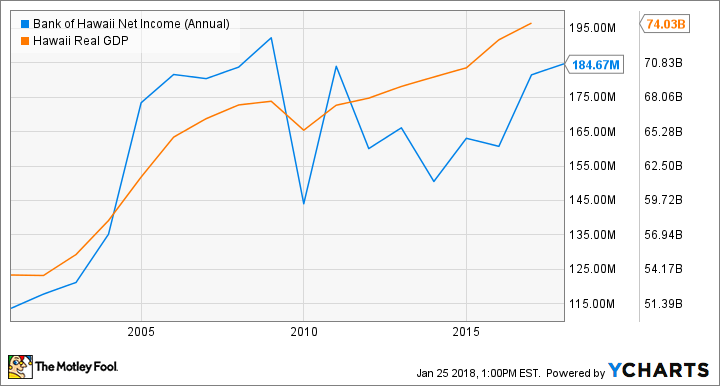 BOH Net Income (Annual) Chart