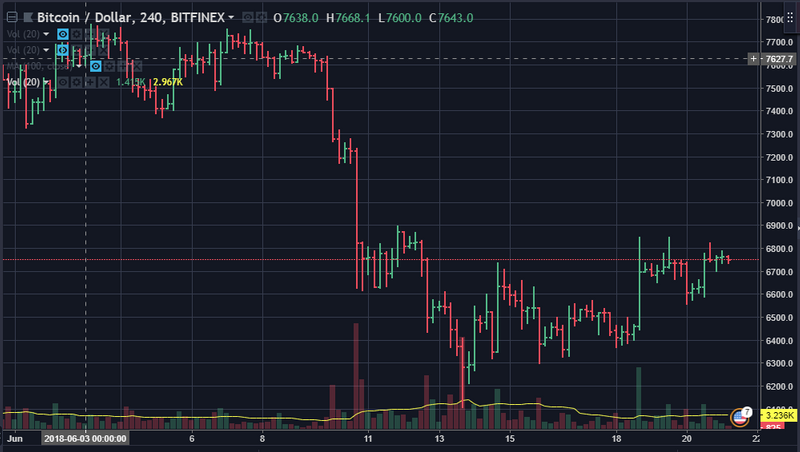 Bitcoin grafico a 4 ore