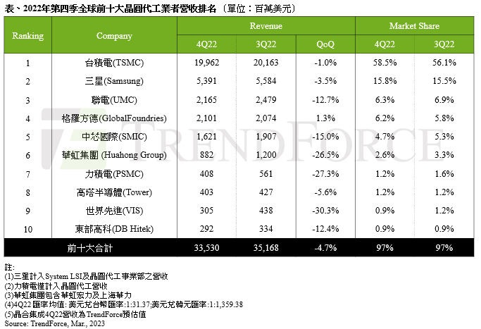 集邦科技調查前十大晶圓代工廠去年第四季市占，合肥晶合集成排名跌出前十大榜外，世界先進下滑至第九名。圖／集邦科技提供