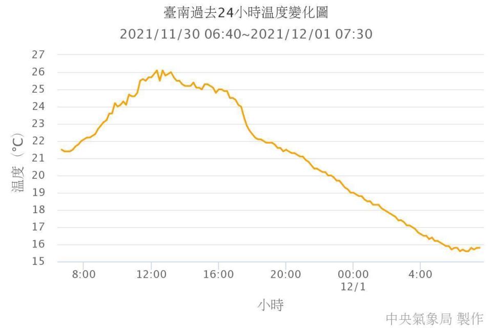 鄭明典曝光台南過去24小時溫度變化圖，可見明顯相差超過10度。（中央氣象局提供）