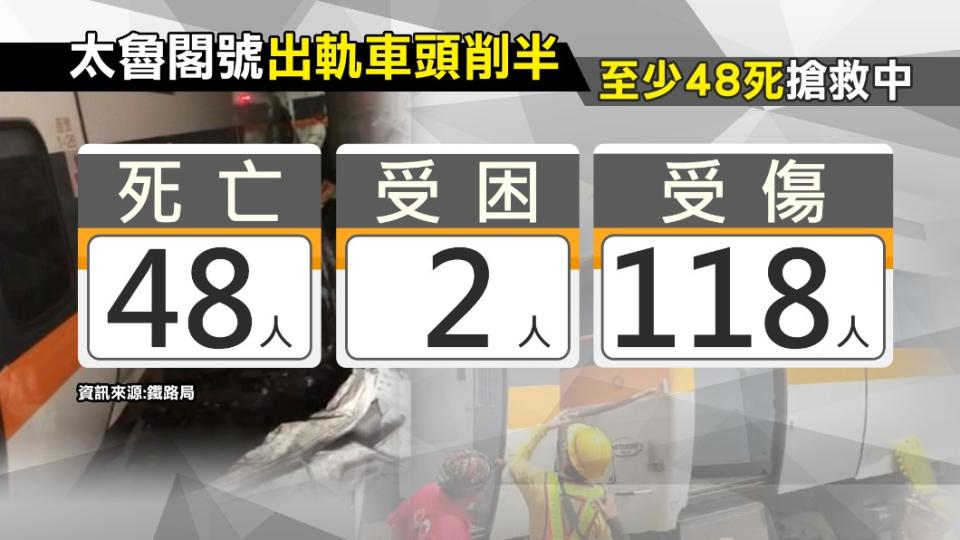 太魯閣號發生出軌意外，截至目前至少48人死亡。（圖／鐵路局提供）