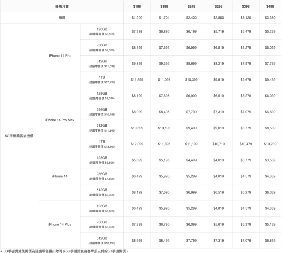 iPhone 14優惠｜電訊商出機優惠合集！iPhone 14系列 機價減$3360/送世盃通行證/免費Upgrade容量