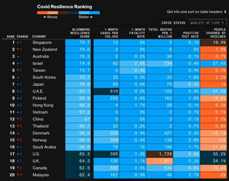 彭博社今年4月公布的全球防疫韌性排名。