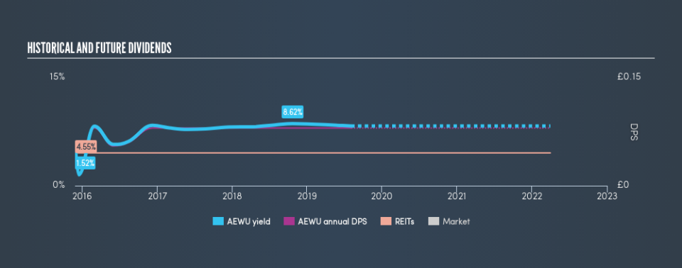 LSE:AEWU Historical Dividend Yield, August 4th 2019