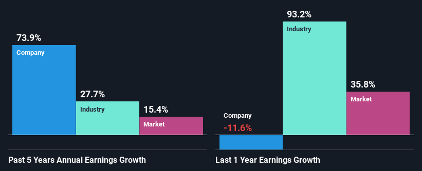 past-earnings-growth