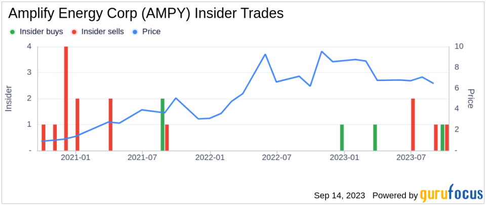 Director Todd Snyder Buys 2679 Shares of Amplify Energy Corp
