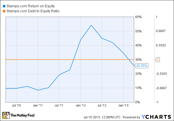 STMP Return on Equity Chart