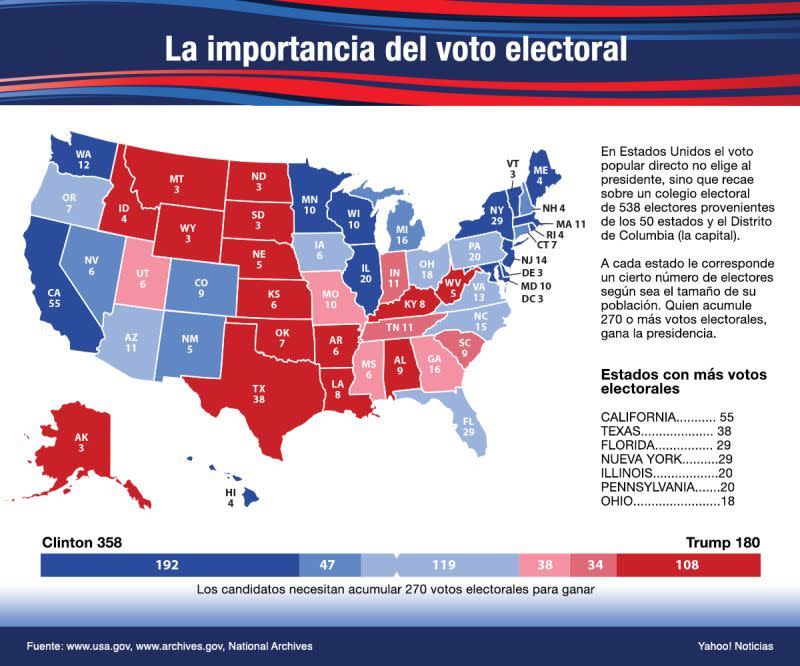 Así se reparten los votos electorales por estado. En azul claro los llamados ‘estados péndulos’ que son determinantes para el resultado.