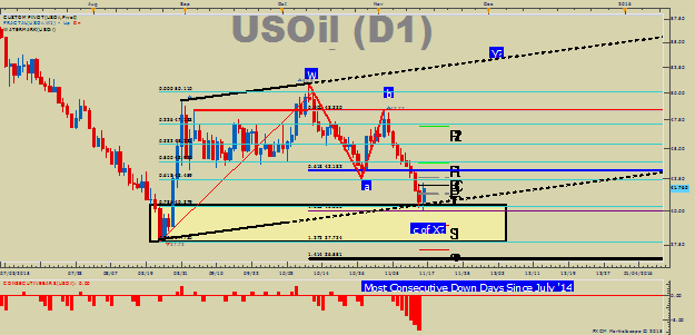 Crude Oil Price Forecast: Channel Floor Sees Bullish Outside Day