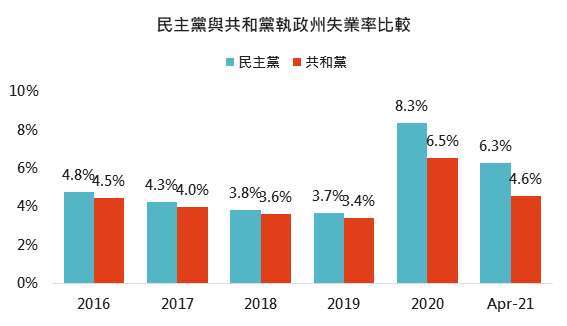 資料來源：Bloomberg、U.S. BUREAU OF LABOR STATISTICS，「鉅亨買基金」整理，2021/6/3。