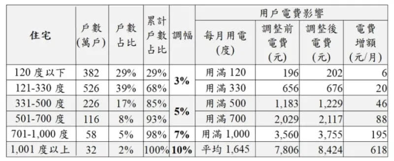 ▲4月電價調漲後住宅電價對照表。（圖／截自經濟部報告）