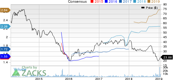 Colfax Corporation Price and Consensus