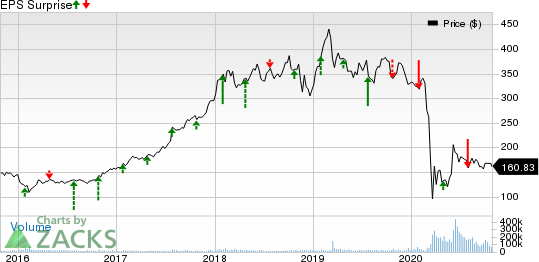 The Boeing Company Price and EPS Surprise