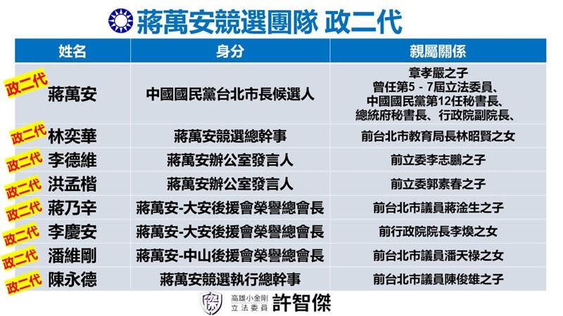 許智傑揭露蔣萬安團隊「政二代」名單。（圖／翻攝自許智傑臉書）