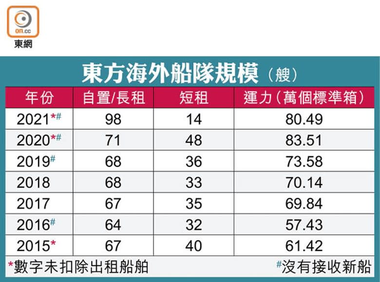 東方海外船隊規模