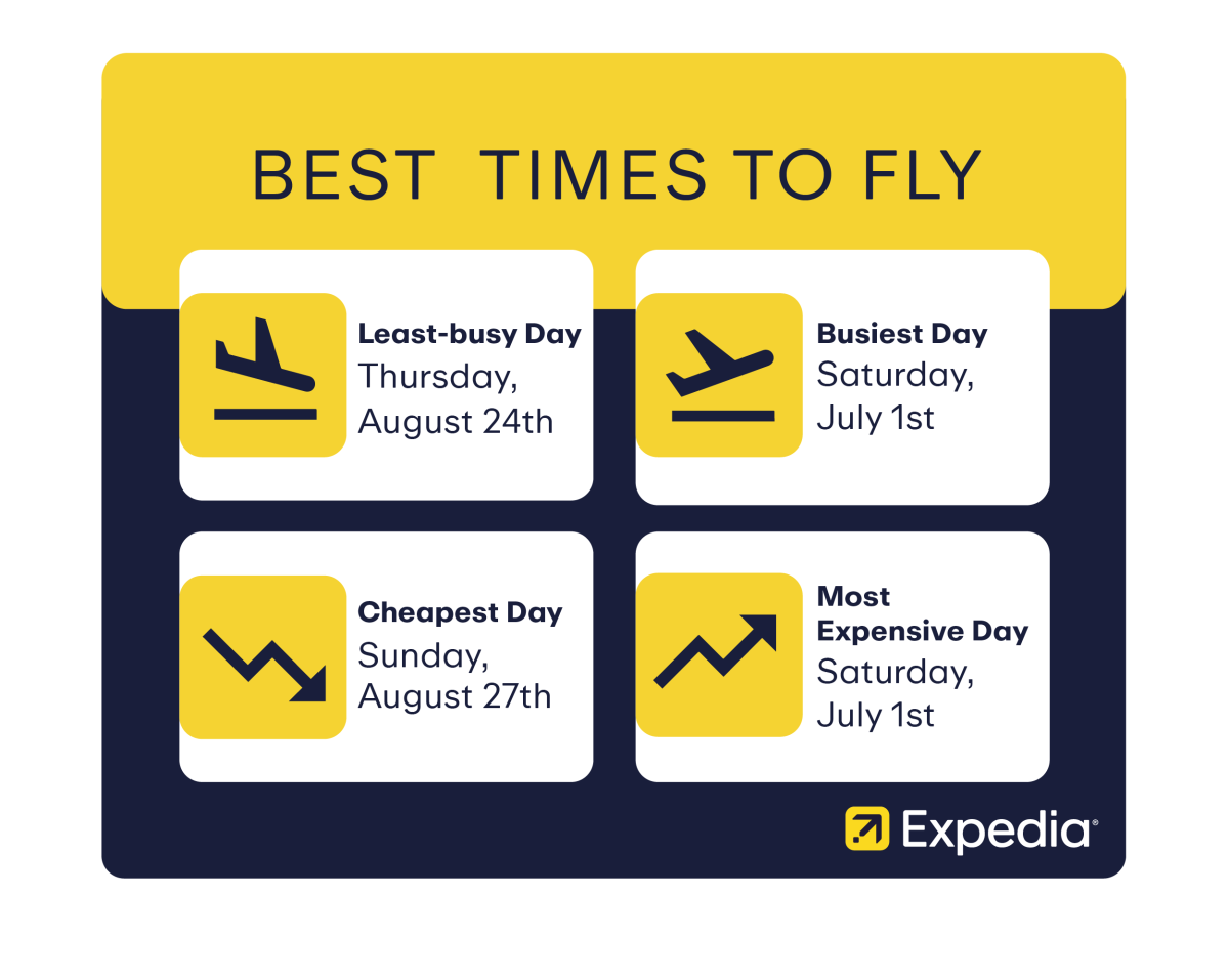 EXPEDIA SUMMER TRAVEL FORECAST FLIGHT SEARCHES UP 25, INTEREST
