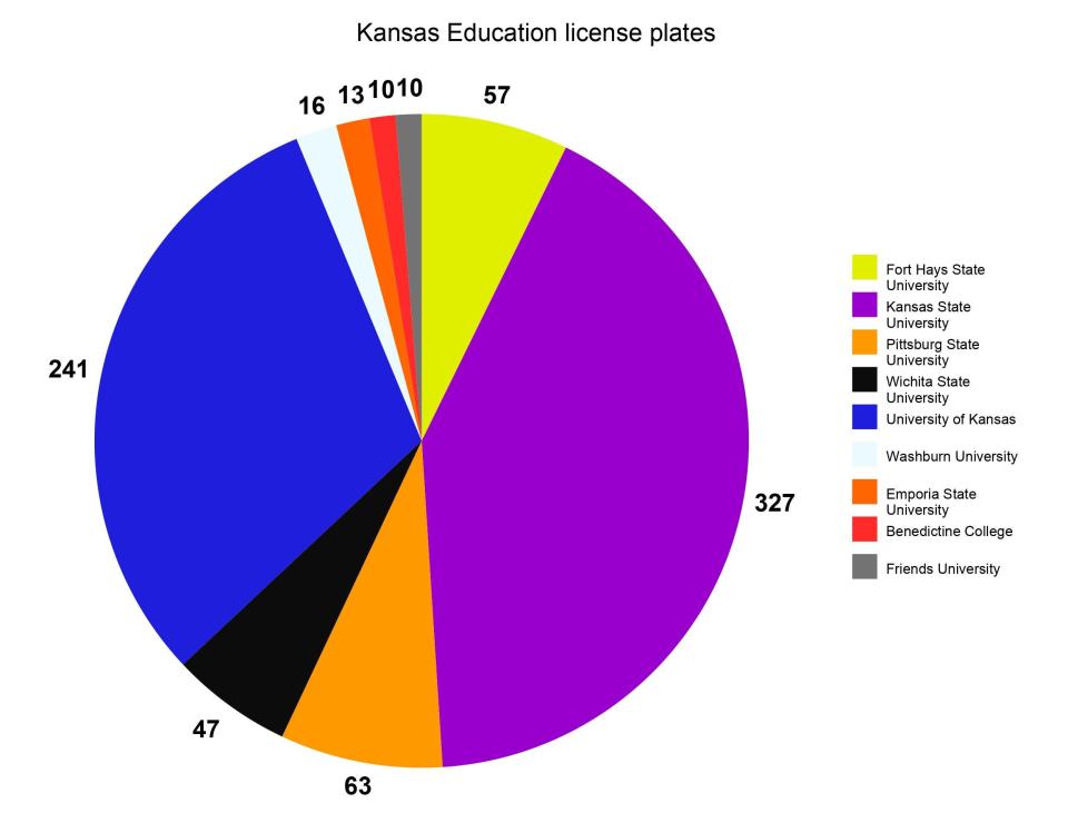 The Kansas State University is the most popular distinct license plate featuring a college or university, followed by The University of Kansas.