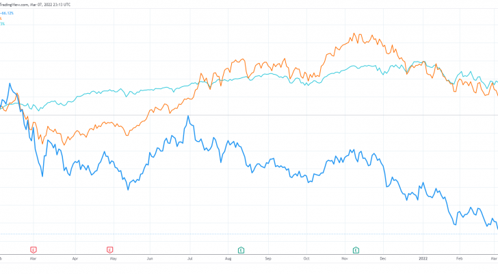 NIO stock, LIT and SPY Performance Chart - 2021 to March 2022