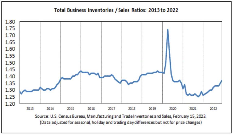 (Source: <a data-i13n="cpos:1;pos:1" href="https://www.census.gov/mtis/www/data/pdf/mtis_current.pdf" rel="nofollow noopener" target="_blank" data-ylk="slk:U.S. Census Bureau;cpos:1;pos:1;elm:context_link;itc:0;sec:content-canvas" class="link ">U.S. Census Bureau</a>)