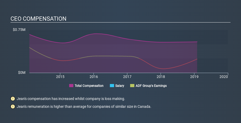 TSX:DRX CEO Compensation May 23rd 2020