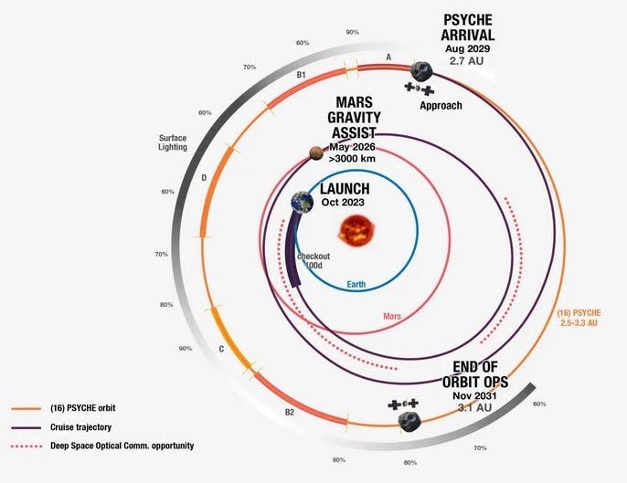 NASA's Psyche spacecraft takes a spiral path to asteroid Psyche, as depicted in this graphic that shows the path from above the plane of the planets, labeled with key milestones of the prime mission.
NASA/JPL-Caltech