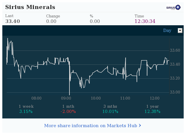 Markets Hub - Sirius Minerals PLC