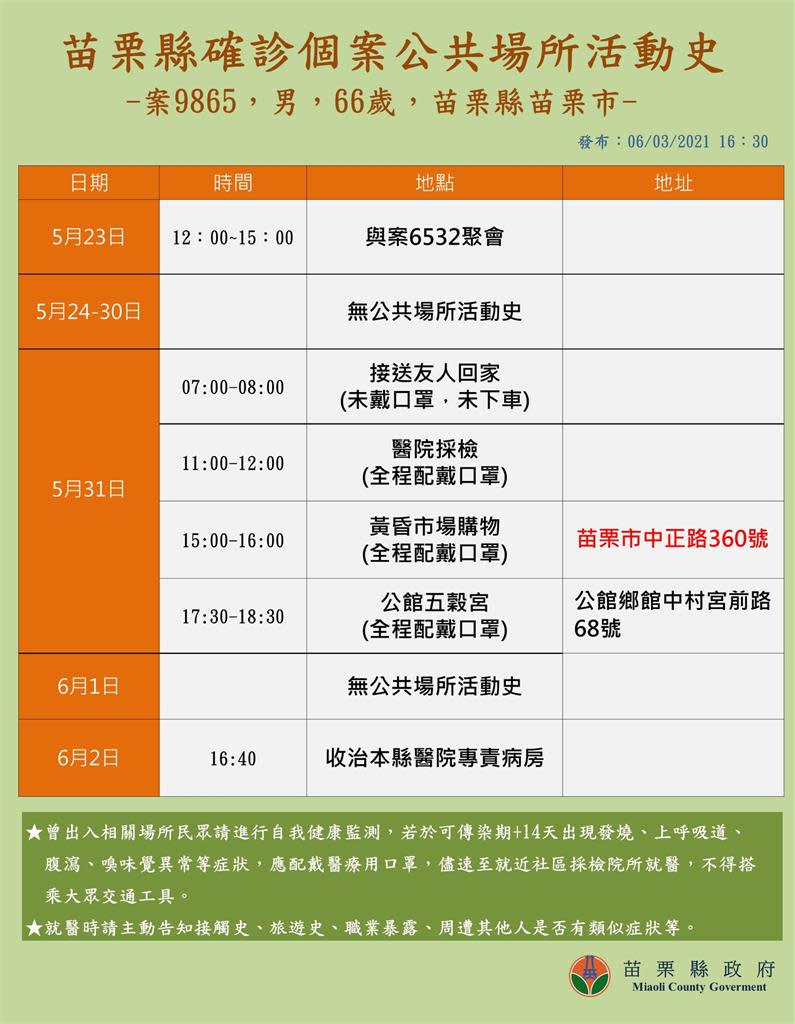 快新聞／苗栗縣一口氣+34例！ 32例是工廠移工、上午又增8人快篩陽性