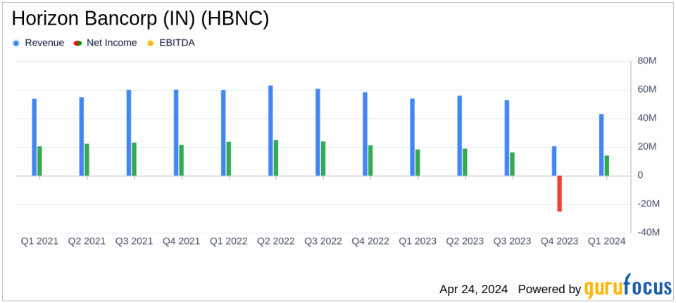 Horizon Bancorp (IN) (HBNC) Reports Q1 2024 Earnings: A Detailed Analysis