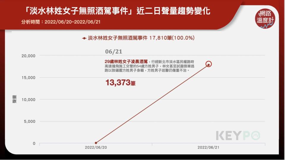 「淡水林姓女子無照酒駕事件」近二日聲量趨勢變化