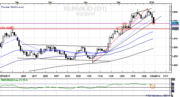 EURAUD_Pullback_Accelerates_Is_it_a_Top_or_a_Buying_Opportunity_body_x0000_i1028.png, EUR/AUD Pullback Accelerates - Is it a Top or a Buying Opportunity?