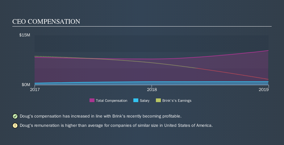 NYSE:BCO CEO Compensation, November 19th 2019