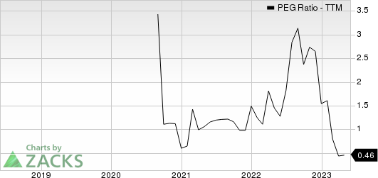 Vertiv Holdings Co. PEG Ratio (TTM)