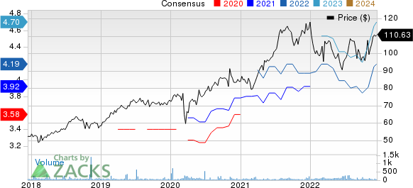 Wolters Kluwer NV Price and Consensus