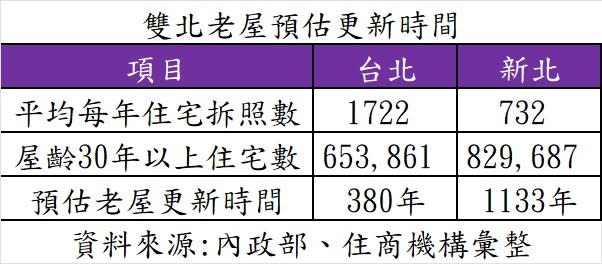 雙地區現存屋齡30年以上老屋數量合計近150萬戶，再以近年平均核發住宅拆除執照件數計算，至少分別得花380、1133年才能讓老屋全部更新。住商機構提供