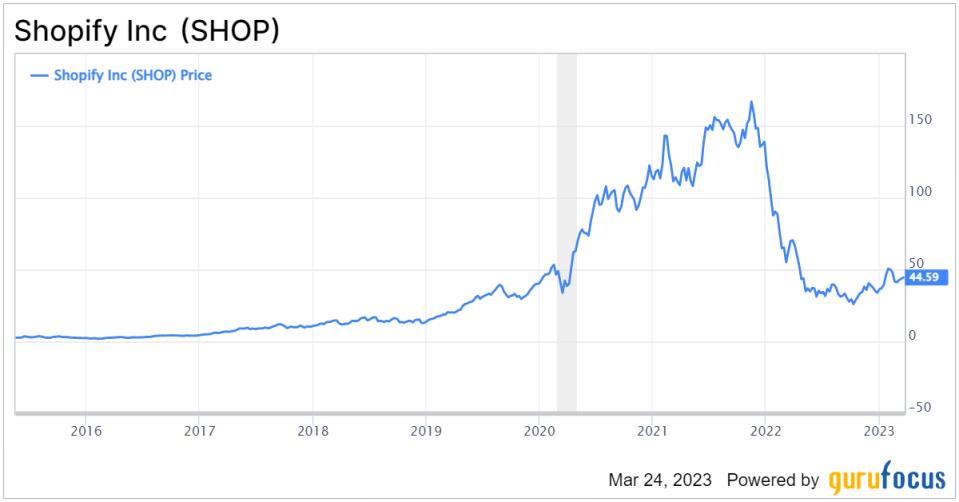 Shopify: Reassessing the E-commerce Powerhouse Amid Diminishing Profitability