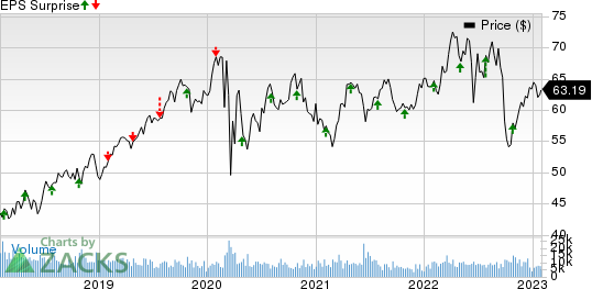 CMS Energy Corporation Price and EPS Surprise