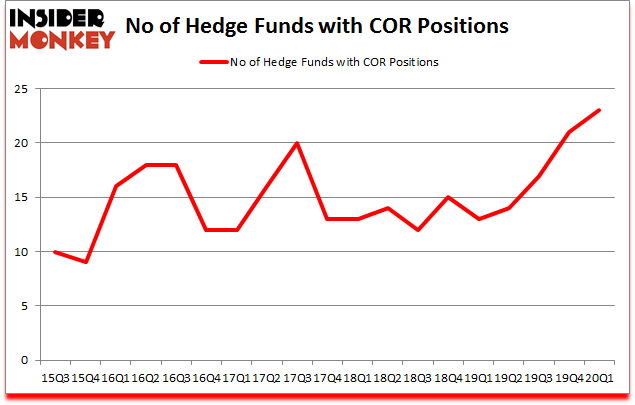 Is COR A Good Stock To Buy?