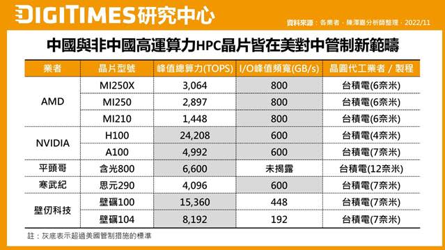 美國對中國半導體管制更加精準。