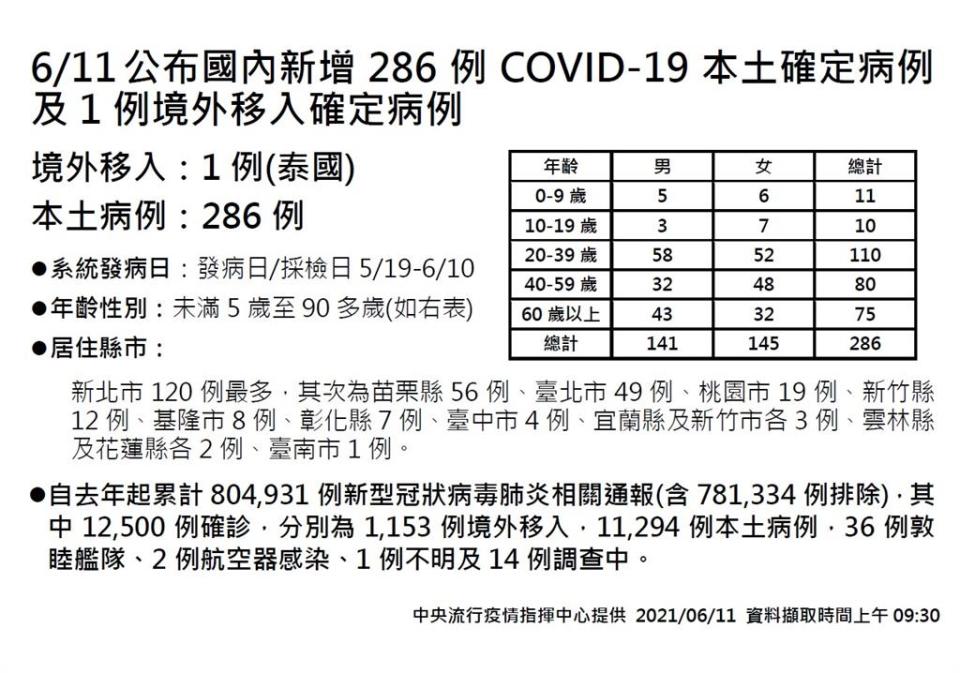 快新聞／今增24死！ 本土新增286例　新北120例、苗栗56比台北還多