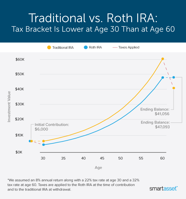 Image is a chart by SmartAsset titled "Traditional vs. Roth IRA: Tax Bracket Is Lower at Age 30 Than at Age 60."