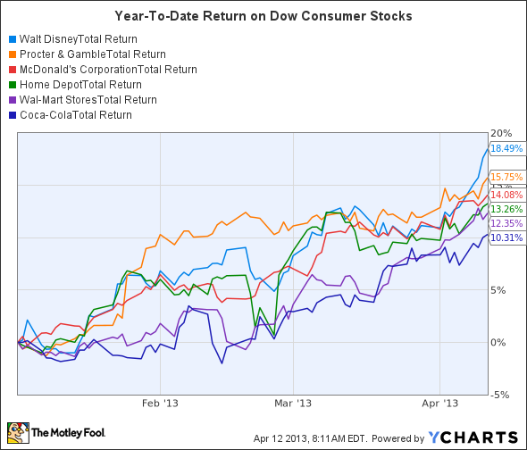 DIS Total Return Price Chart