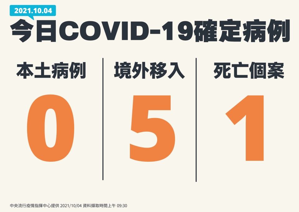 今日新增5例個案。（圖／指揮中心提供）