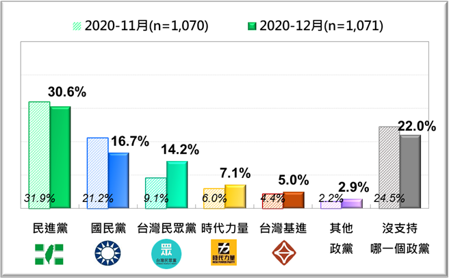 台灣人的政黨支持傾向：最近兩月比較 [2020／11、2020／12]