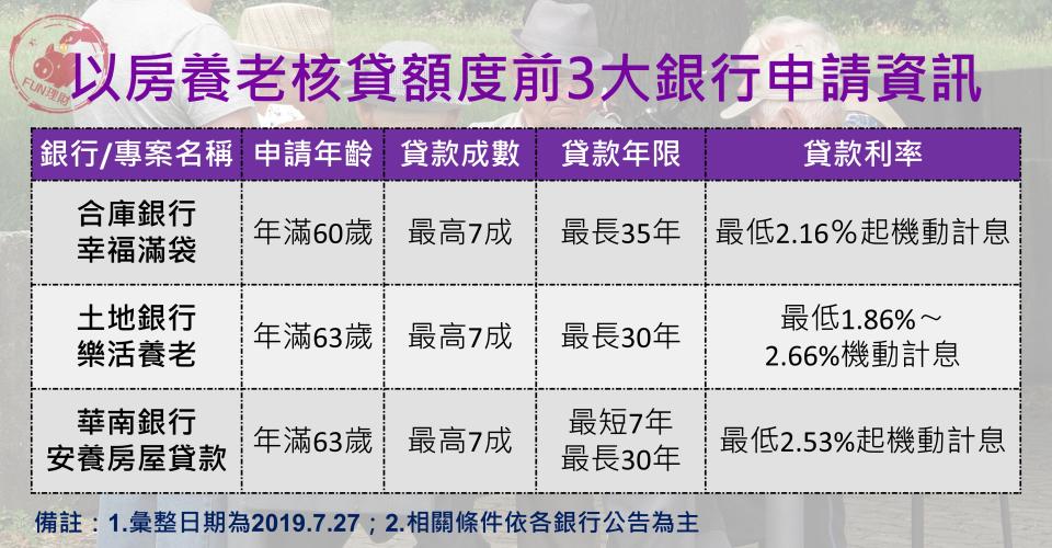 資料來源：各銀行