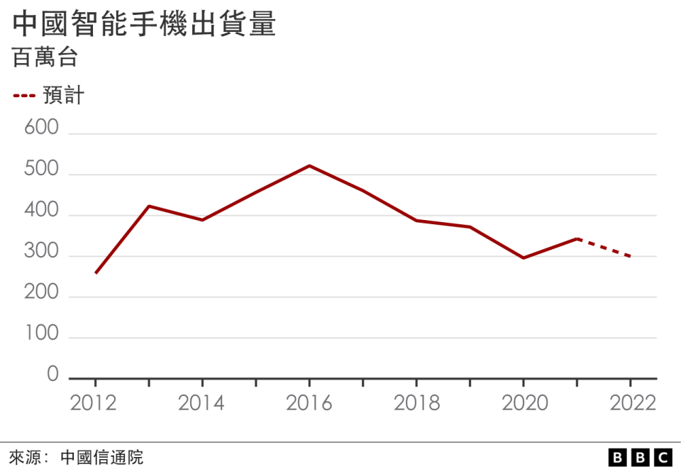 中國智能手機出貨量