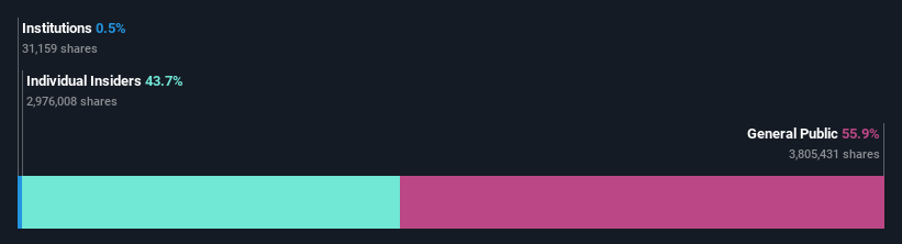 ownership-breakdown