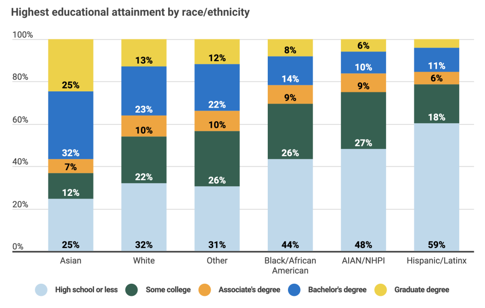 (Source: Georgetown University Center on Education and the Workforce analysis of data from the US Census Bureau, American Community Survey (ACS), 2013–17)