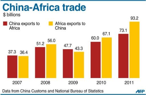 Graphic charting China and Africa's trade balance, 2007-2011. President Hu Jintao on Thursday said China would offer $20 billion in new loans to Africa